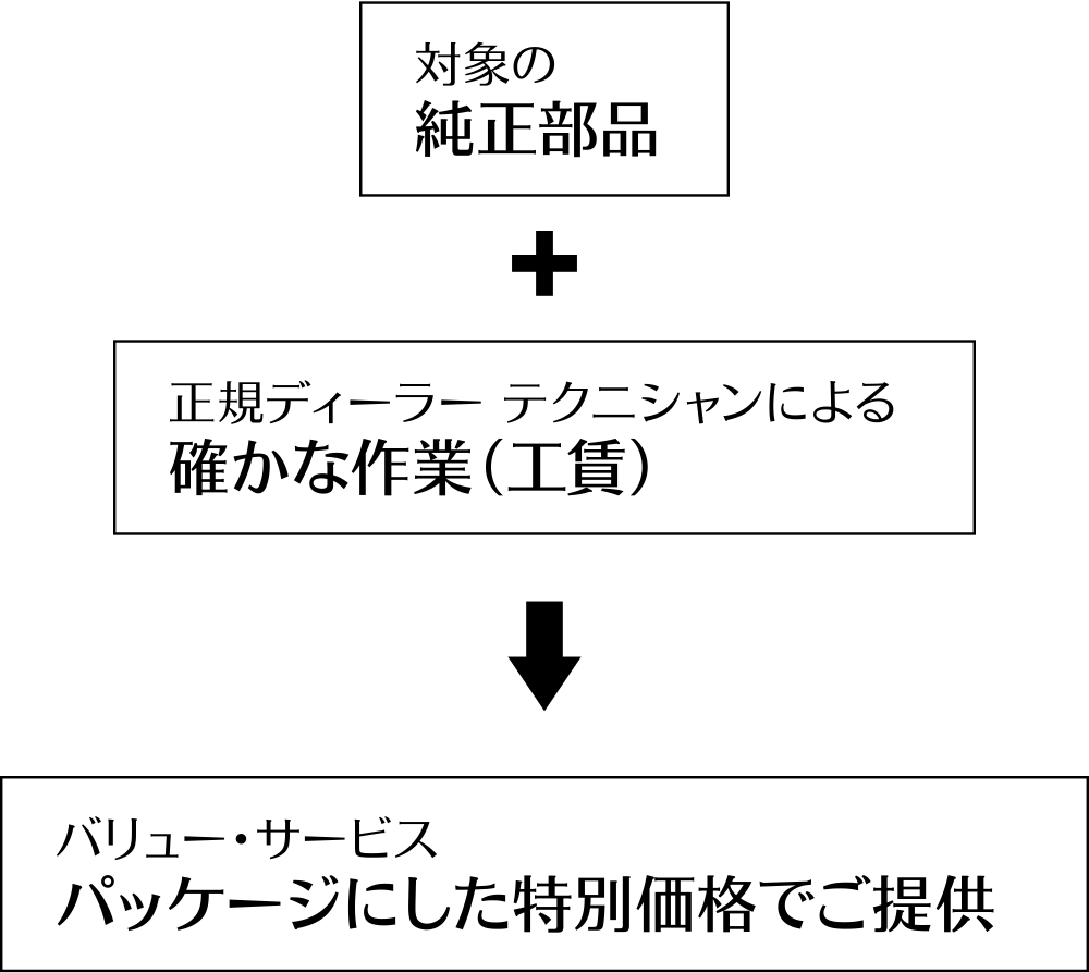 対象モデル・サービス内容